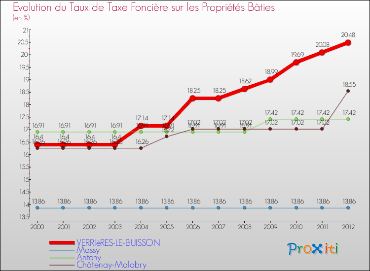 Evolution du taux de la taxe foncière sur le bati pour VERRIèRES-LE-BUISSON et les communes proches de 2000 à 2012 Comparaison des taux de taxe foncière sur le bati pour VERRIèRES-LE-BUISSON et les communes voisines de 2000 à 2012
