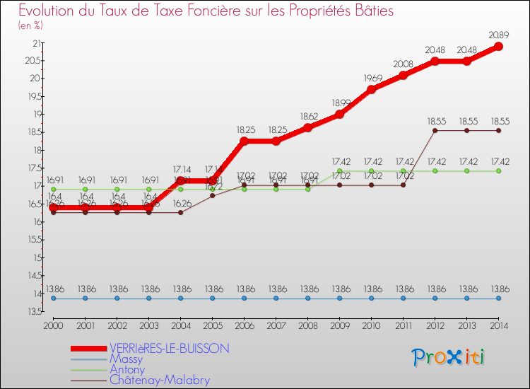 Evolution du taux de la taxe foncière sur le bati pour VERRIèRES-LE-BUISSON et les communes proches de 2000 à 2014 Comparaison des taux de taxe foncière sur le bati pour VERRIèRES-LE-BUISSON et les communes voisines de 2000 à 2014