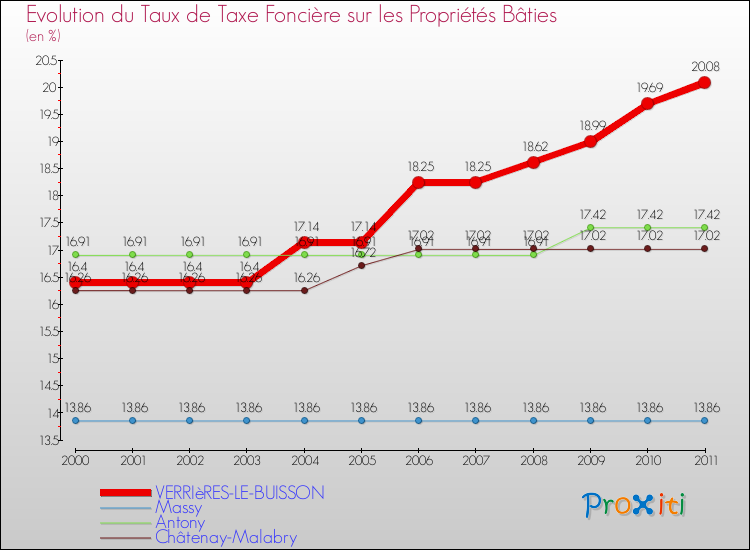 Evolution du taux de la taxe foncière sur le bati pour VERRIèRES-LE-BUISSON et les communes proches Comparaison des taux de taxe foncière sur le bati pour VERRIèRES-LE-BUISSON et les communes voisines