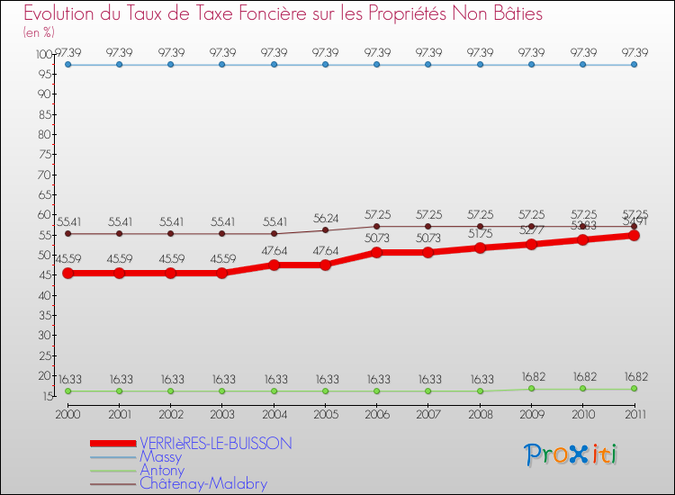 Evolution du taux de la taxe foncière sur les immeubles et terrains non batis pour VERRIèRES-LE-BUISSON et les communes proches Comparaison des taux de la taxe foncière sur les immeubles et terrains non batis pour VERRIèRES-LE-BUISSON et les communes voisines