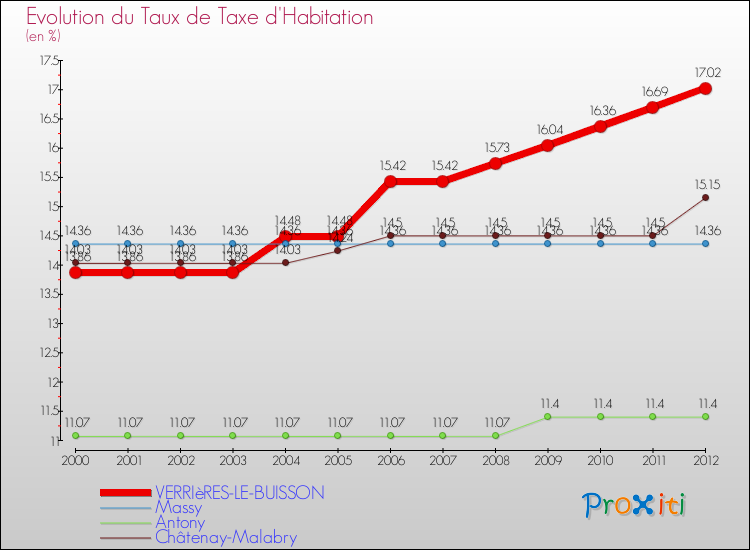 Evolution du taux de la taxe d'habitation pour VERRIèRES-LE-BUISSON et les communes proches Comparaison des taux de la taxe d'habitation pour VERRIèRES-LE-BUISSON et les communes voisines