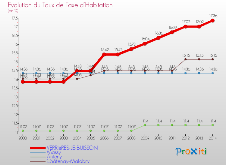 Evolution du taux de la taxe d'habitation pour VERRIèRES-LE-BUISSON et les communes proches de 2000 à 2014 Comparaison des taux de la taxe d'habitation pour VERRIèRES-LE-BUISSON et les communes voisines de 2000 à 2014