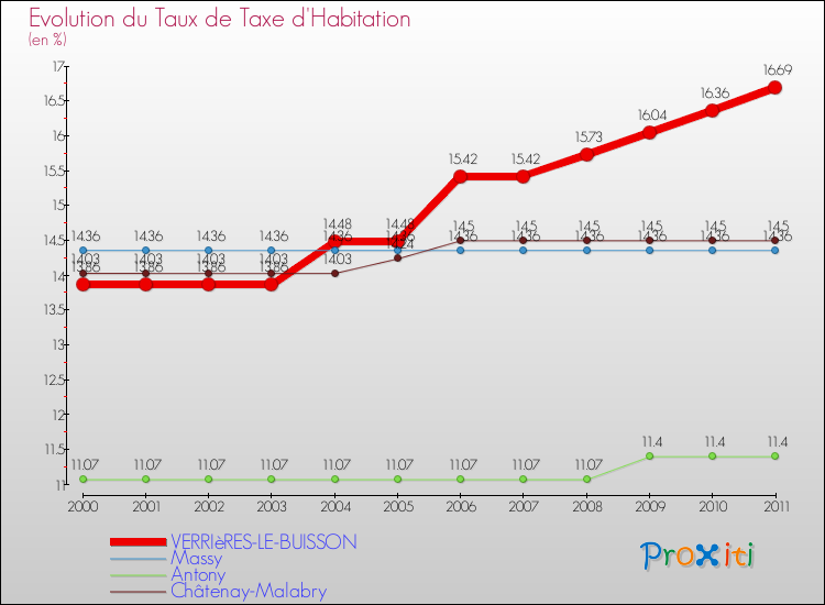 Evolution du taux de la taxe d'habitation pour VERRIèRES-LE-BUISSON et les communes proches Comparaison des taux de la taxe d'habitation pour VERRIèRES-LE-BUISSON et les communes voisines