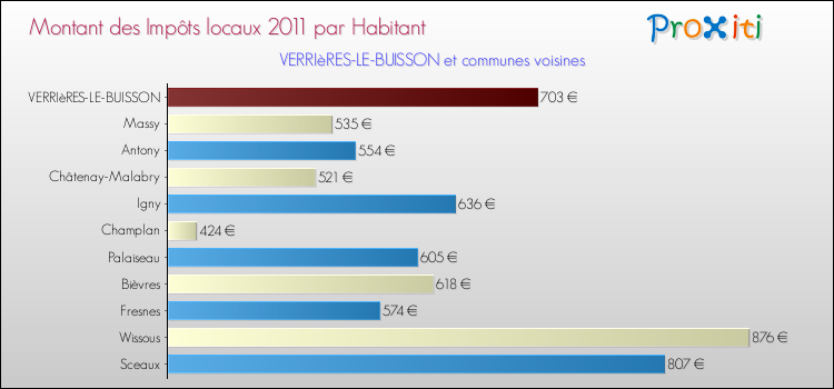 Montant des impôts locaux par Habitant pour VERRIèRES-LE-BUISSON et les communes proches Comparaison des impôts locaux par habitant pour VERRIèRES-LE-BUISSON et les communes voisines