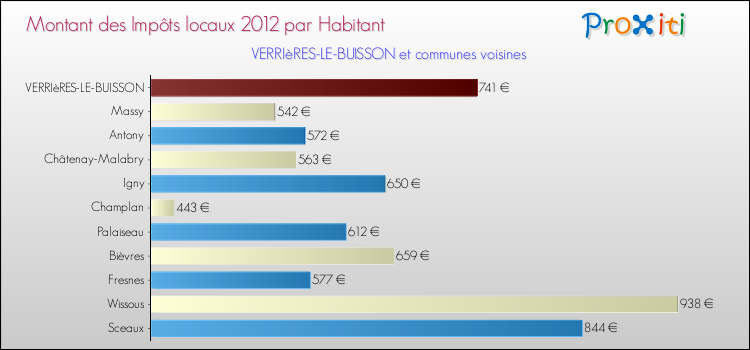 Montant des impôts locaux par Habitant pour VERRIèRES-LE-BUISSON et les communes proches Comparaison des impôts locaux par habitant pour VERRIèRES-LE-BUISSON et les communes voisines