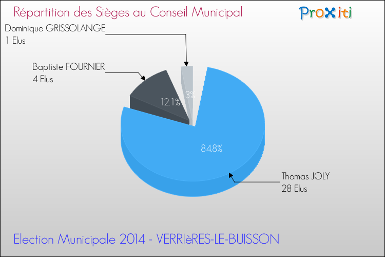 Répartition des élus au conseil municipal entre les listes à l'issue du 1er Tour des Elections Municipales 2014 de la commune de VERRIèRES-LE-BUISSON Elections Municipales 2014 - Répartition des élus au conseil municipal entre les listes à l'issue du 1er Tour pour la commune de VERRIèRES-LE-BUISSON