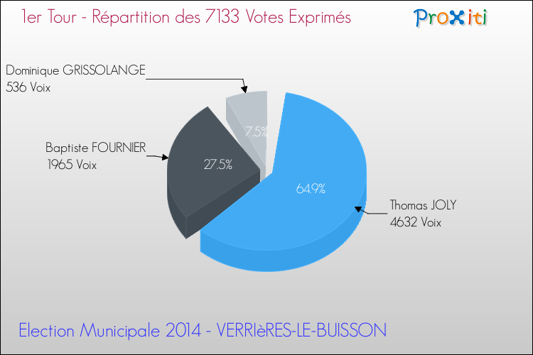 Répartition des votes exprimés au 1er Tour des Elections Municipales 2014 de la commune de VERRIèRES-LE-BUISSON Elections Municipales 2014 - Répartition des votes exprimés au 1er Tour pour la commune de VERRIèRES-LE-BUISSON