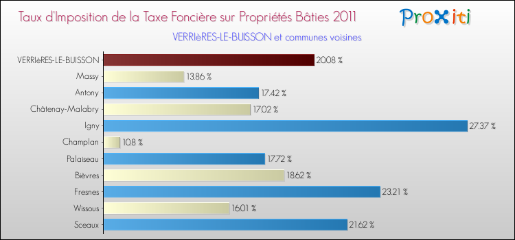 Taux d'imposition de la taxe foncière sur le bati 2011 pour VERRIèRES-LE-BUISSON et les communes proches Comparaison des taux d'imposition de la taxe foncière sur le bati 2011 pour VERRIèRES-LE-BUISSON et les communes voisines