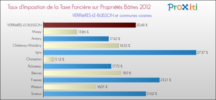 Taux d'imposition de la taxe foncière sur le bati 2012 pour VERRIèRES-LE-BUISSON et les communes proches Comparaison des taux d'imposition de la taxe foncière sur le bati 2012 pour VERRIèRES-LE-BUISSON et les communes voisines