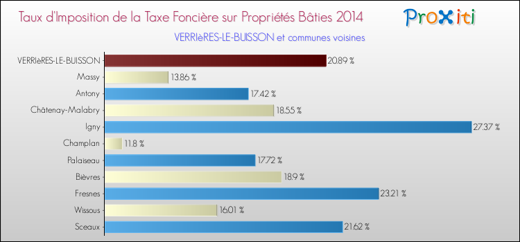 Taux d'imposition de la taxe foncière sur le bati 2014 pour VERRIèRES-LE-BUISSON et les communes proches Comparaison des taux d'imposition de la taxe foncière sur le bati 2014 pour VERRIèRES-LE-BUISSON et les communes voisines