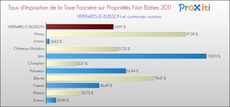 Taux d'imposition de la taxe foncière sur les immeubles et terrains non batis 2011 pour VERRIèRES-LE-BUISSON et les communes proches Comparaison des taux d'imposition de la taxe foncière sur les immeubles et terrains non batis 2011 pour VERRIèRES-LE-BUISSON et les communes voisines