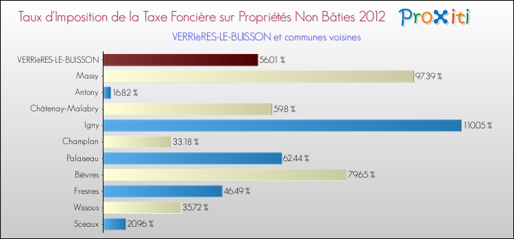 Taux d'imposition de la taxe foncière sur les immeubles et terrains non batis 2012 pour VERRIèRES-LE-BUISSON et les communes proches Comparaison des taux d'imposition de la taxe foncière sur les immeubles et terrains non batis 2012 pour VERRIèRES-LE-BUISSON et les communes voisines