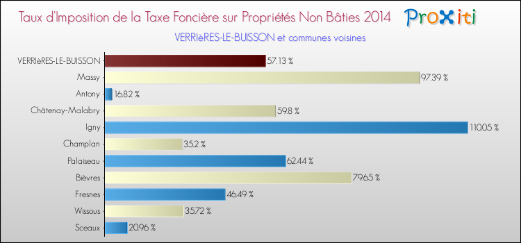 Taux d'imposition de la taxe foncière sur les immeubles et terrains non batis 2014 pour VERRIèRES-LE-BUISSON et les communes proches Comparaison des taux d'imposition de la taxe foncière sur les immeubles et terrains non batis 2014 pour VERRIèRES-LE-BUISSON et les communes voisines