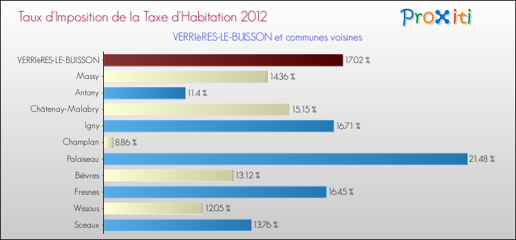 Taux d'imposition de la taxe d'habitation 2012 pour VERRIèRES-LE-BUISSON et les communes proches Comparaison des taux d'imposition de la taxe d'habitation 2012 pour VERRIèRES-LE-BUISSON et les communes voisines