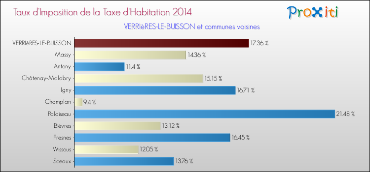 Taux d'imposition de la taxe d'habitation 2014 pour VERRIèRES-LE-BUISSON et les communes proches Comparaison des taux d'imposition de la taxe d'habitation 2014 pour VERRIèRES-LE-BUISSON et les communes voisines
