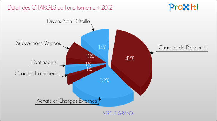 Décomposition des Charges de Fonctionnement 2012 de la commune de VERT-LE-GRAND Charges de Fonctionnement 2012 pour la commune de VERT-LE-GRAND