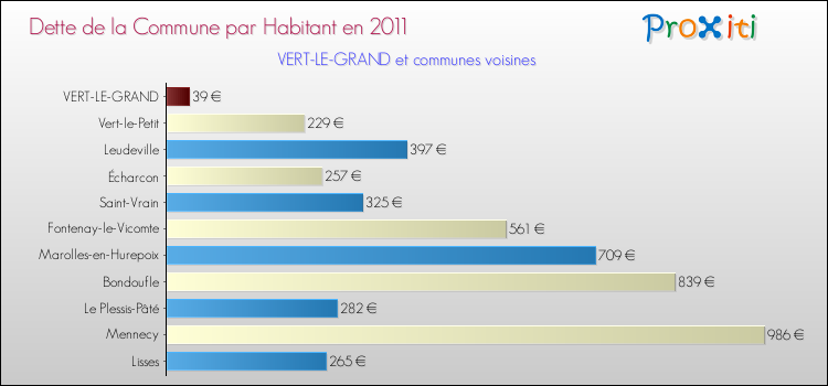 Dette par habitant de la commune en 2011 pour VERT-LE-GRAND et les communes proches Comparaison de la dette par habitant de la commune en 2011 pour VERT-LE-GRAND et les communes voisines