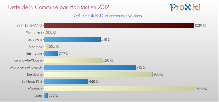 Dette par habitant de la commune en 2012 pour VERT-LE-GRAND et les communes proches Comparaison de la dette par habitant de la commune en 2012 pour VERT-LE-GRAND et les communes voisines