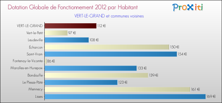 Montant des dotations globales de fonctionnement DGF par Habitant pour VERT-LE-GRAND et les communes proches Comparaison des des dotations globales de fonctionnement DGF par habitant pour VERT-LE-GRAND et les communes voisines