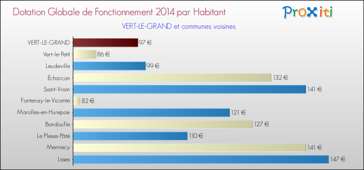 Montant des dotations globales de fonctionnement DGF par Habitant pour VERT-LE-GRAND et les communes proches en 2014. Comparaison des des dotations globales de fonctionnement DGF par habitant pour VERT-LE-GRAND et les communes voisines en 2014.