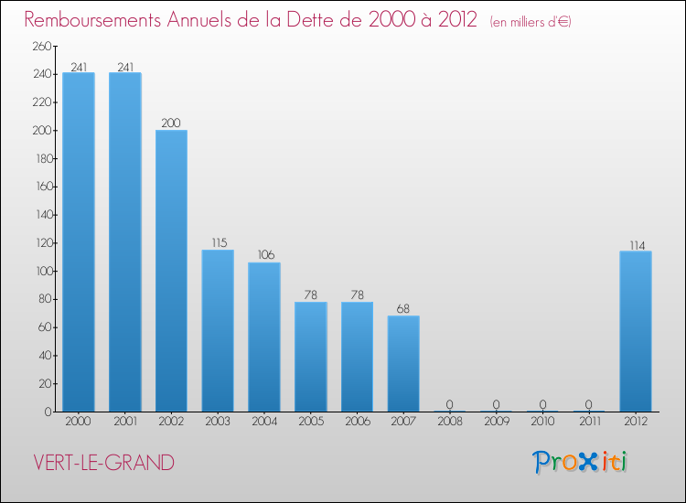 Evolution de l'annuité de la dette pour la commune de VERT-LE-GRAND de 2000 à 2012 Annuités de la dette pour VERT-LE-GRAND de 2000 à 2012