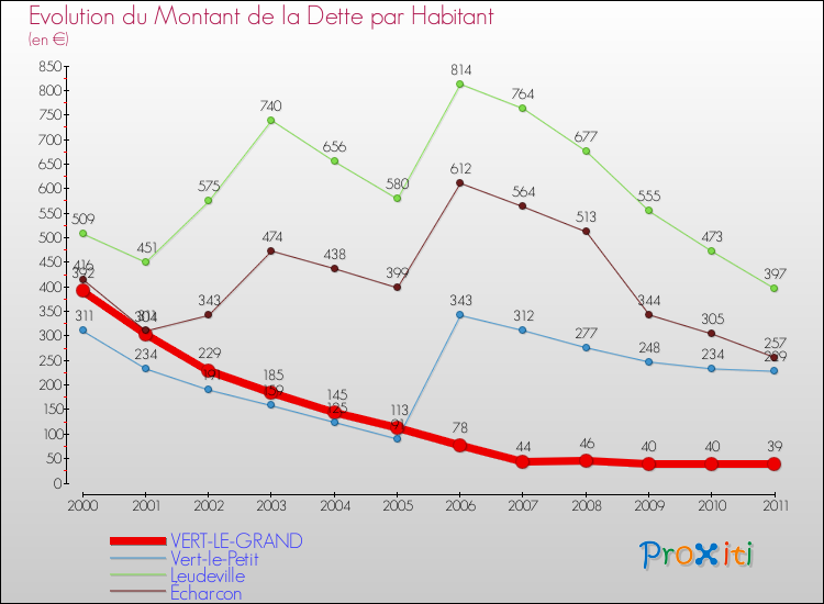 Evolution de la dette par habitant pour la commune de VERT-LE-GRAND et les communes proches Comparaison de la dette par habitant pour VERT-LE-GRAND et les communes voisines
