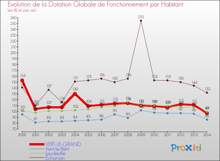 Evolution et montant de la dotation globale de fonctionnement par Habitant pour VERT-LE-GRAND et les communes proches de 2000 à 2014. Comparaison des dotations globales de fonctionnement par habitant pour VERT-LE-GRAND et les communes voisines de 2000 à 2014.