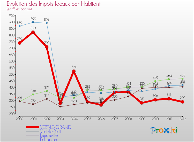 Evolution et montant des impôts locaux par Habitant pour VERT-LE-GRAND et les communes proches Comparaison des impôts locaux par habitant pour VERT-LE-GRAND et les communes voisines