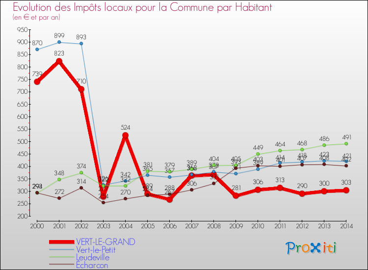 Evolution et montant des impôts locaux par Habitant pour VERT-LE-GRAND et les communes proches de 2000 à 2014 Comparaison des impôts locaux par habitant pour VERT-LE-GRAND et les communes voisines de 2000 à 2014