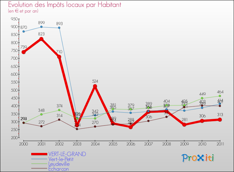 Evolution et montant des impôts locaux par Habitant pour VERT-LE-GRAND et les communes proches Comparaison des impôts locaux par habitant pour VERT-LE-GRAND et les communes voisines