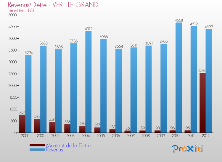 Evolution comparée de la dette et des revenus pour la commune de VERT-LE-GRAND de 2000 à 2012 Comparaison de la dette et des revenus pour VERT-LE-GRAND de 2000 à 2012