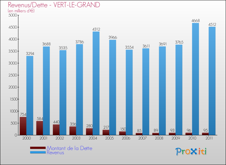 Evolution comparée de la dette et des revenus pour la commune de VERT-LE-GRAND de 2000 à 2011 Comparaison de la dette et des revenus pour VERT-LE-GRAND de 2000 à 2011