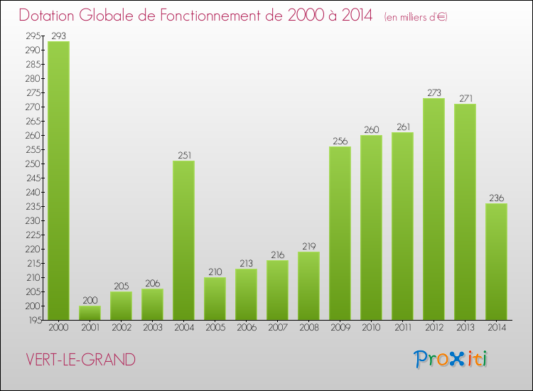 Evolution du montant de la Dotation Globale de Fonctionnement pour la commune de VERT-LE-GRAND de 2000 à 2014 Evolution du montant de la Dotation Globale de Fonctionnement pour VERT-LE-GRAND de 2000 à 2014