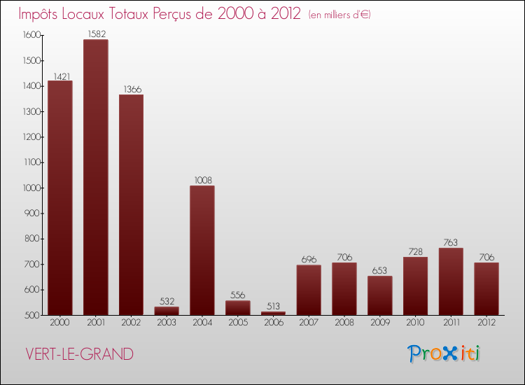 Evolution des Impôts Locaux pour la commune de VERT-LE-GRAND de 2000 à 2012 Evolution des Impôts Locaux pour VERT-LE-GRAND de 2000 à 2012