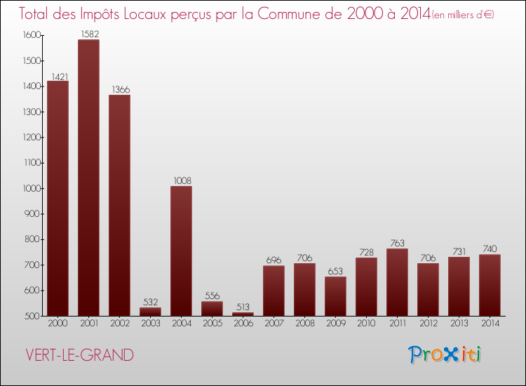 Evolution des Impôts Locaux pour la commune de VERT-LE-GRAND de 2000 à 2014 Evolution des Impôts Locaux pour VERT-LE-GRAND de 2000 à 2014