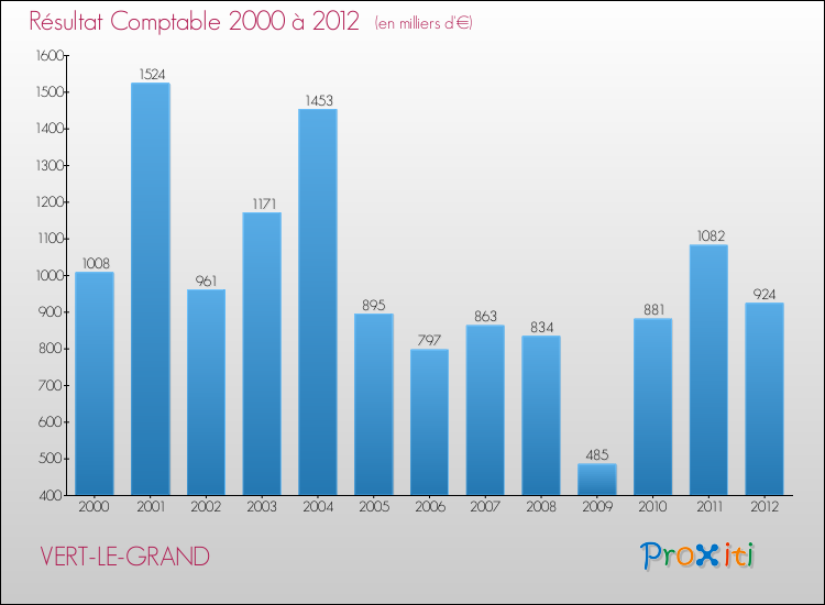 Evolution du résultat comptable pour la commune de VERT-LE-GRAND de 2000 à 2012 Evolution du résultat comptable pour VERT-LE-GRAND de 2000 à 2012