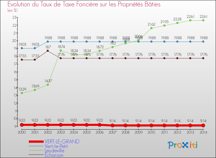 Evolution du taux de la taxe foncière sur le bati pour VERT-LE-GRAND et les communes proches de 2000 à 2014 Comparaison des taux de taxe foncière sur le bati pour VERT-LE-GRAND et les communes voisines de 2000 à 2014