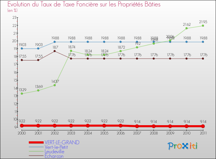 Evolution du taux de la taxe foncière sur le bati pour VERT-LE-GRAND et les communes proches Comparaison des taux de taxe foncière sur le bati pour VERT-LE-GRAND et les communes voisines
