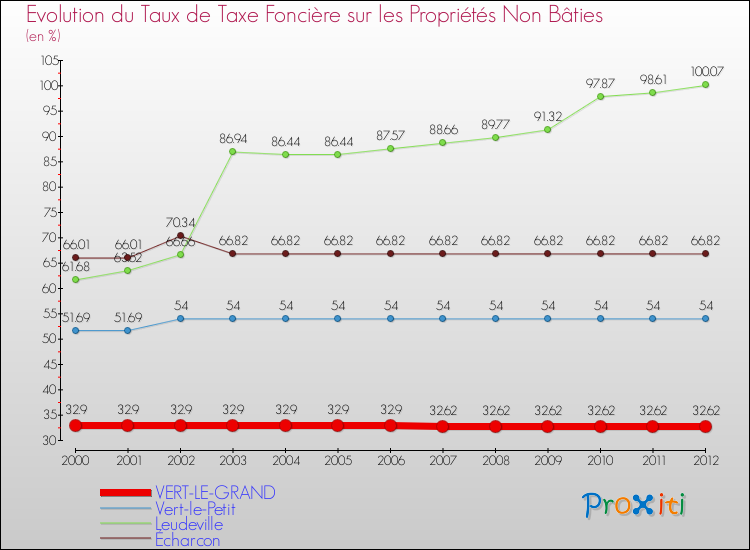 Evolution du taux de la taxe foncière sur les immeubles et terrains non batis pour VERT-LE-GRAND et les communes proches de 2000 à 2012 Comparaison des taux de la taxe foncière sur les immeubles et terrains non batis pour VERT-LE-GRAND et les communes voisines de 2000 à 2012