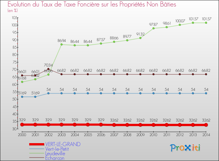Evolution du taux de la taxe foncière sur les immeubles et terrains non batis pour VERT-LE-GRAND et les communes proches de 2000 à 2014 Comparaison des taux de la taxe foncière sur les immeubles et terrains non batis pour VERT-LE-GRAND et les communes voisines de 2000 à 2014
