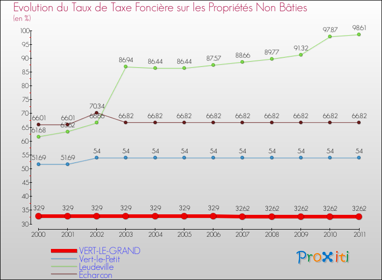Evolution du taux de la taxe foncière sur les immeubles et terrains non batis pour VERT-LE-GRAND et les communes proches Comparaison des taux de la taxe foncière sur les immeubles et terrains non batis pour VERT-LE-GRAND et les communes voisines