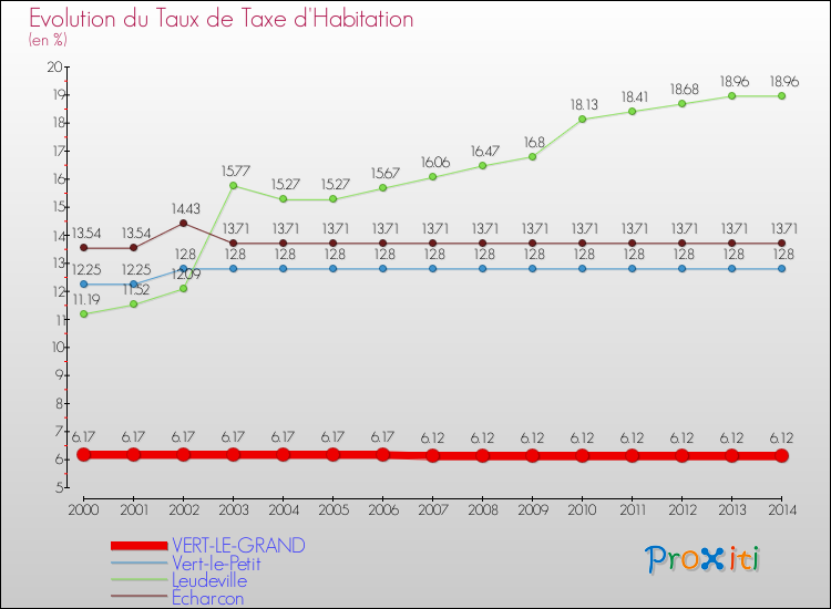 Evolution du taux de la taxe d'habitation pour VERT-LE-GRAND et les communes proches de 2000 à 2014 Comparaison des taux de la taxe d'habitation pour VERT-LE-GRAND et les communes voisines de 2000 à 2014