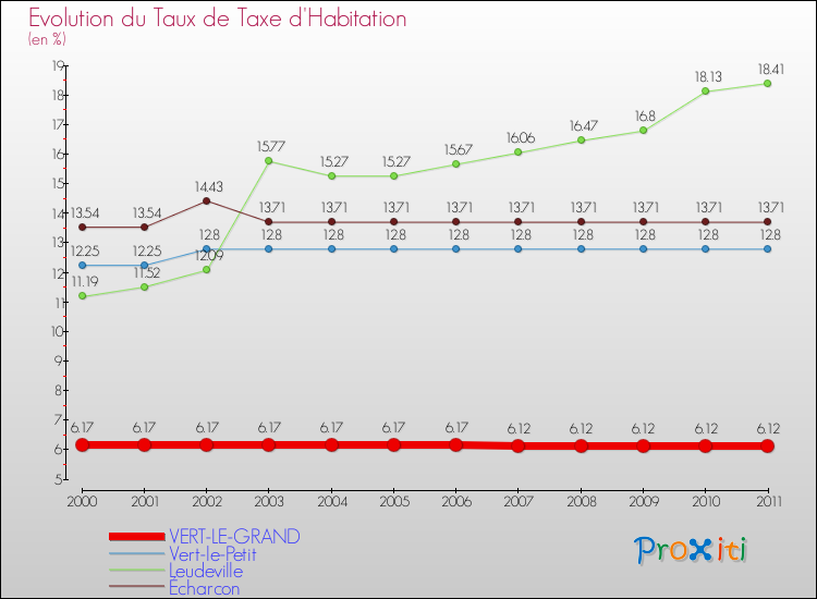 Evolution du taux de la taxe d'habitation pour VERT-LE-GRAND et les communes proches Comparaison des taux de la taxe d'habitation pour VERT-LE-GRAND et les communes voisines