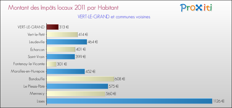 Montant des impôts locaux par Habitant pour VERT-LE-GRAND et les communes proches Comparaison des impôts locaux par habitant pour VERT-LE-GRAND et les communes voisines
