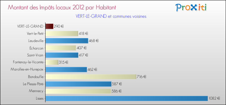 Montant des impôts locaux par Habitant pour VERT-LE-GRAND et les communes proches Comparaison des impôts locaux par habitant pour VERT-LE-GRAND et les communes voisines