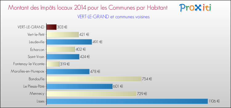 Montant des impôts locaux par Habitant pour VERT-LE-GRAND et les communes proches en 2014 Comparaison des impôts locaux par habitant pour VERT-LE-GRAND et les communes voisines en 2014