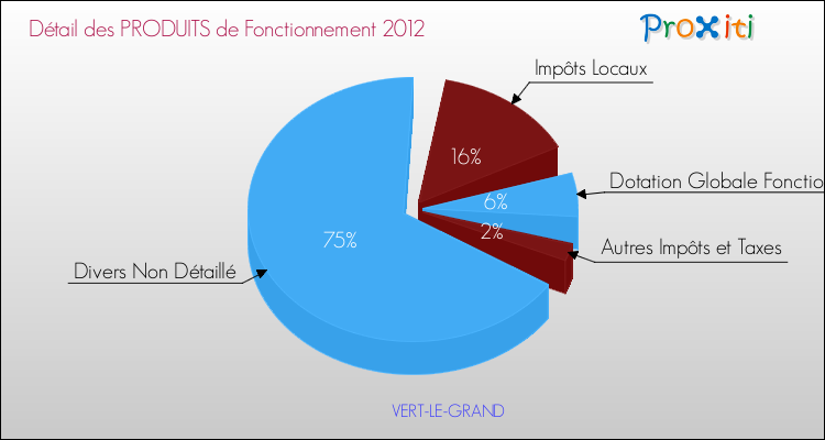Décomposition du Budget de Fonctionnement 2012 de la commune de VERT-LE-GRAND Budget de Fonctionnement 2012 pour la commune de VERT-LE-GRAND