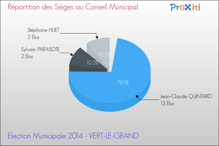 Répartition des élus au conseil municipal entre les listes au 2ème Tour des Elections Municipales 2014 de la commune de VERT-LE-GRAND Elections Municipales 2014 - Répartition des élus au conseil municipal entre les listes au 2ème Tour pour la commune de VERT-LE-GRAND