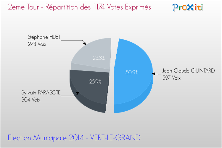 Répartition des votes exprimés au 2ème Tour des Elections Municipales 2014 de la commune de VERT-LE-GRAND Elections Municipales 2014 - Répartition des votes exprimés au 2ème Tour pour la commune de VERT-LE-GRAND