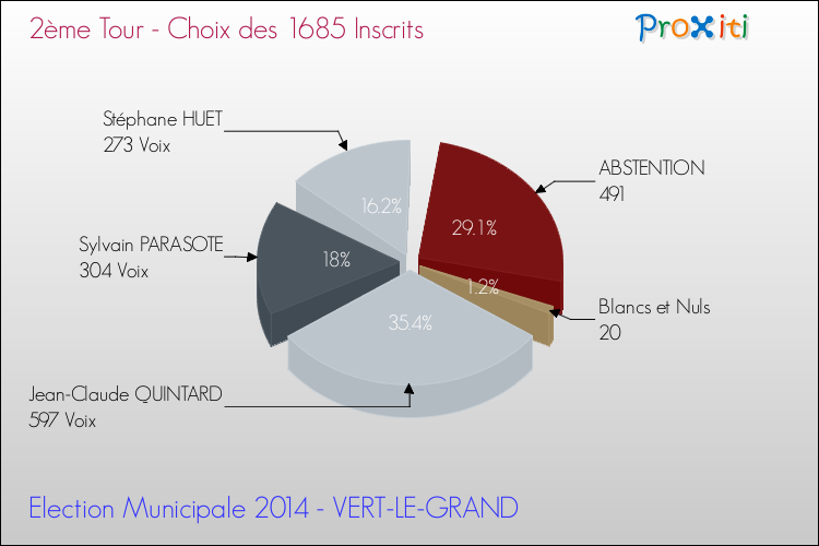 Résultats par rapport aux inscrits au 2ème Tour des Elections Municipales 2014 de la commune de VERT-LE-GRAND Elections Municipales 2014 - Résultats par rapport aux inscrits au 2ème Tour pour la commune de VERT-LE-GRAND
